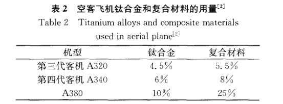 空客飛機鈦合金和復合材料的用量