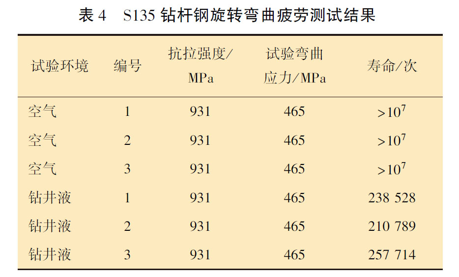 S135 鉆桿鋼旋轉(zhuǎn)彎曲疲勞測試結果