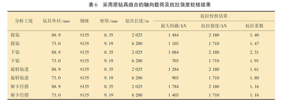 采用原鉆具組合的軸向載荷及抗拉強度校核結果