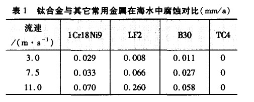 鈦合金與其它常用金屬在海水中腐蝕對(duì)比